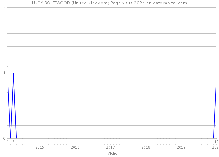 LUCY BOUTWOOD (United Kingdom) Page visits 2024 