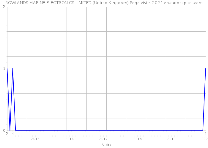 ROWLANDS MARINE ELECTRONICS LIMITED (United Kingdom) Page visits 2024 