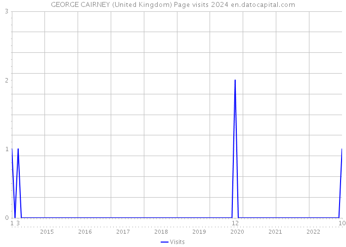 GEORGE CAIRNEY (United Kingdom) Page visits 2024 