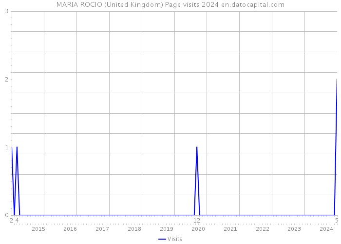 MARIA ROCIO (United Kingdom) Page visits 2024 