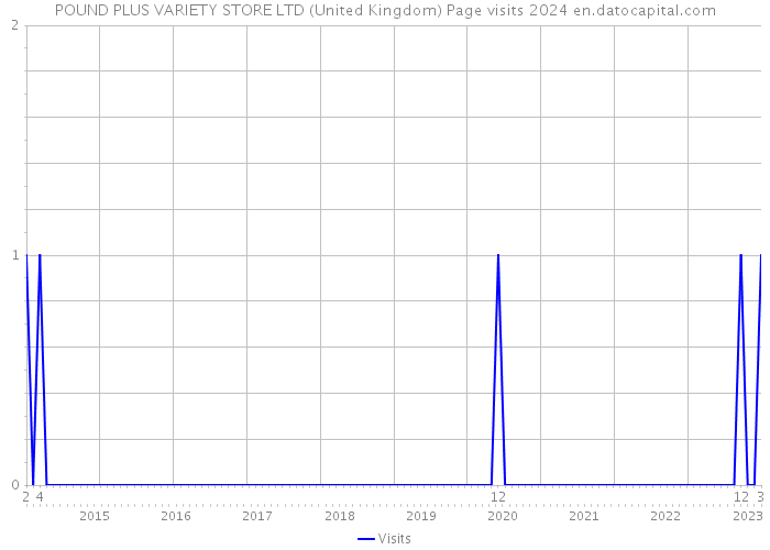 POUND PLUS VARIETY STORE LTD (United Kingdom) Page visits 2024 