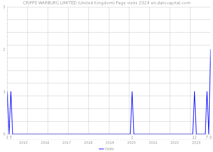 CRIPPS WARBURG LIMITED (United Kingdom) Page visits 2024 