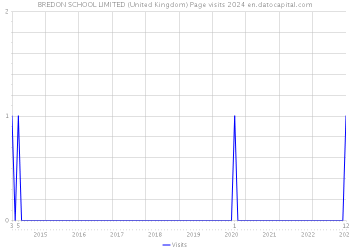 BREDON SCHOOL LIMITED (United Kingdom) Page visits 2024 