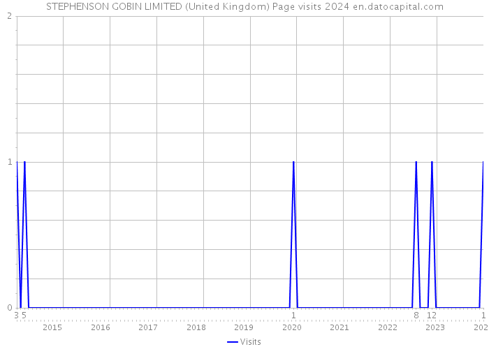STEPHENSON GOBIN LIMITED (United Kingdom) Page visits 2024 