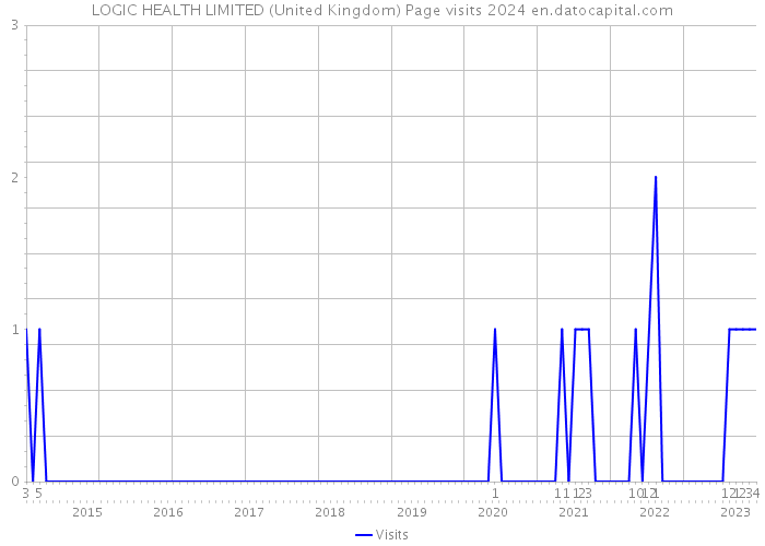 LOGIC HEALTH LIMITED (United Kingdom) Page visits 2024 