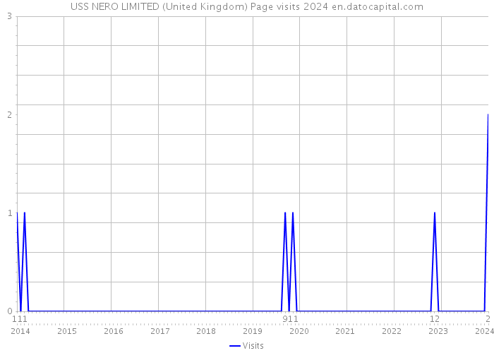 USS NERO LIMITED (United Kingdom) Page visits 2024 