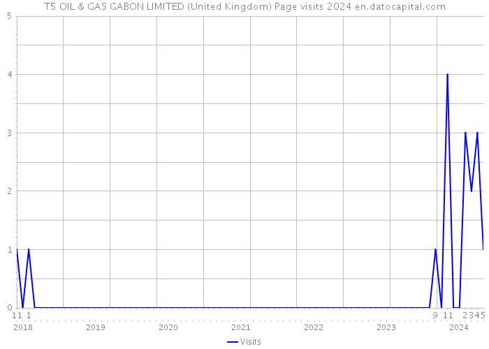 T5 OIL & GAS GABON LIMITED (United Kingdom) Page visits 2024 