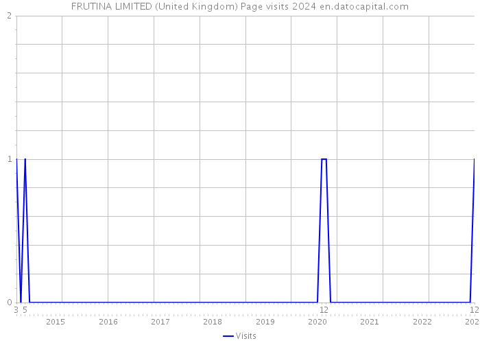 FRUTINA LIMITED (United Kingdom) Page visits 2024 