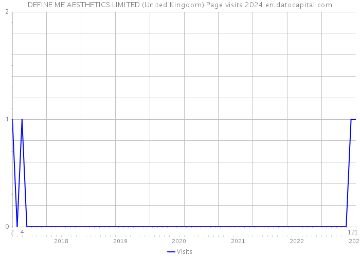 DEFINE ME AESTHETICS LIMITED (United Kingdom) Page visits 2024 