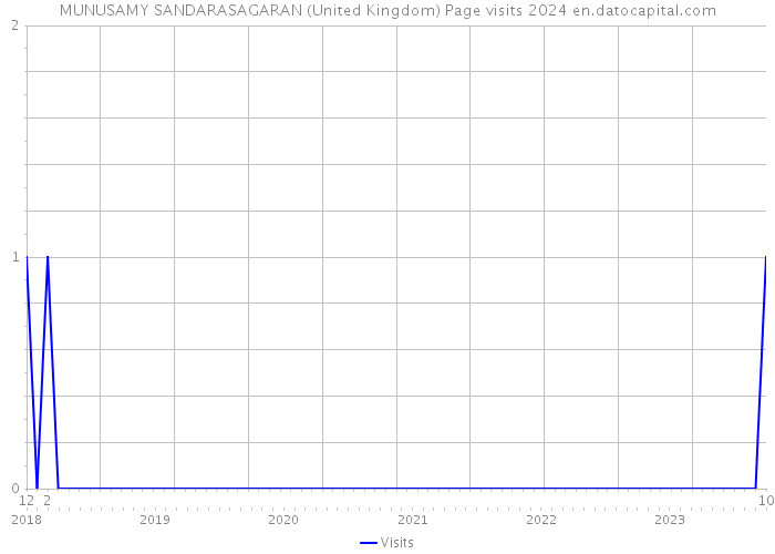 MUNUSAMY SANDARASAGARAN (United Kingdom) Page visits 2024 