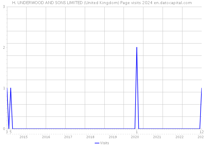 H. UNDERWOOD AND SONS LIMITED (United Kingdom) Page visits 2024 