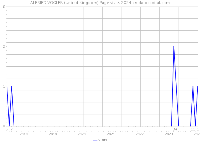 ALFRIED VOGLER (United Kingdom) Page visits 2024 
