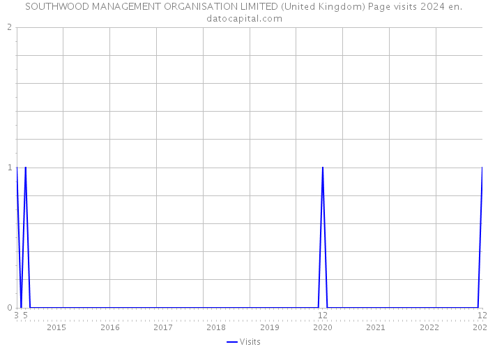 SOUTHWOOD MANAGEMENT ORGANISATION LIMITED (United Kingdom) Page visits 2024 