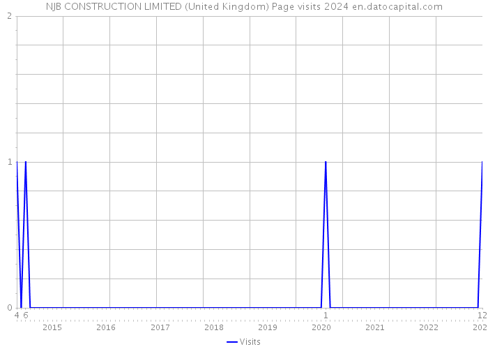 NJB CONSTRUCTION LIMITED (United Kingdom) Page visits 2024 