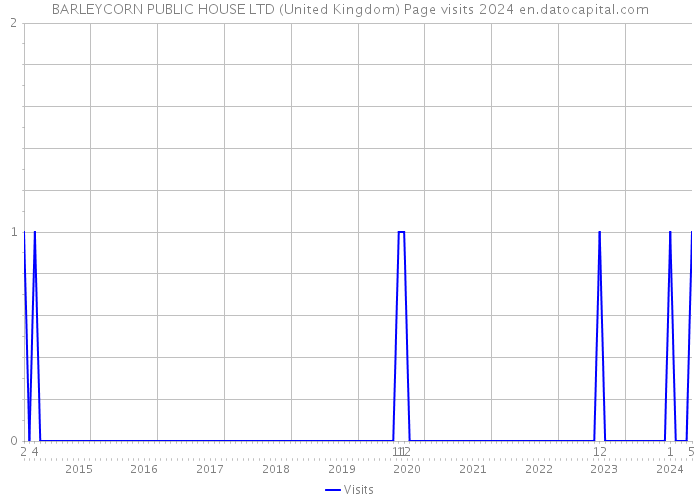 BARLEYCORN PUBLIC HOUSE LTD (United Kingdom) Page visits 2024 
