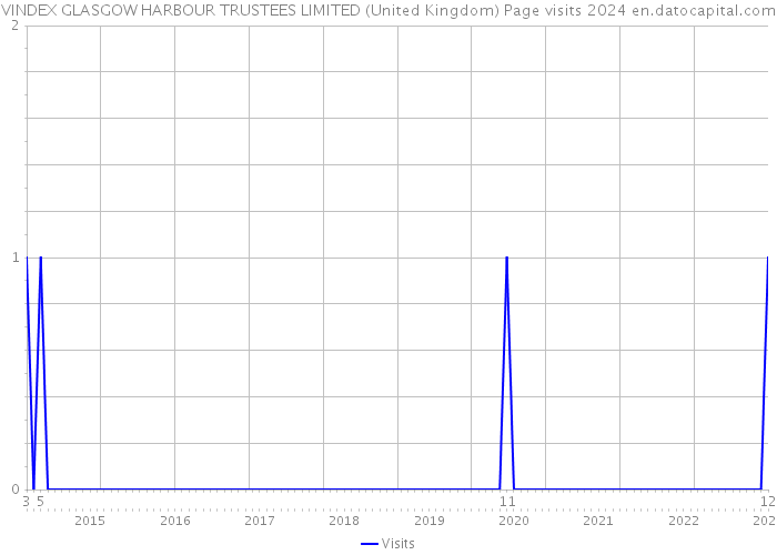 VINDEX GLASGOW HARBOUR TRUSTEES LIMITED (United Kingdom) Page visits 2024 