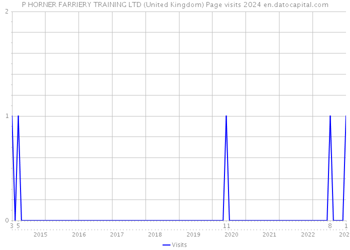 P HORNER FARRIERY TRAINING LTD (United Kingdom) Page visits 2024 