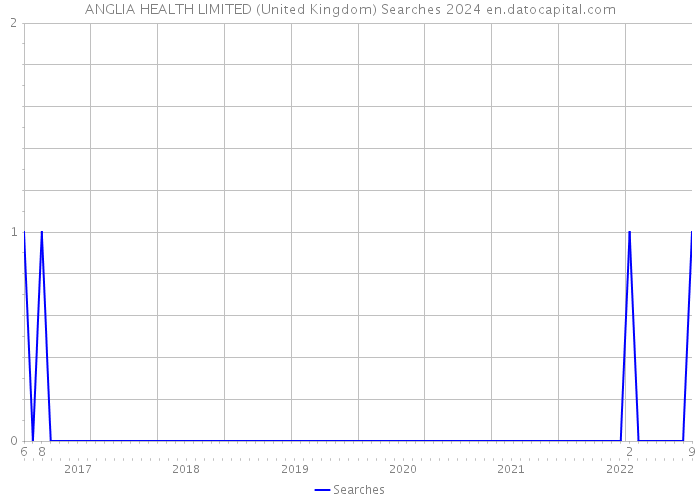 ANGLIA HEALTH LIMITED (United Kingdom) Searches 2024 