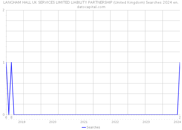 LANGHAM HALL UK SERVICES LIMITED LIABILITY PARTNERSHIP (United Kingdom) Searches 2024 