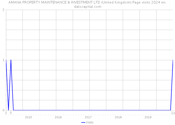 AMANA PROPERTY MAINTENANCE & INVESTMENT LTD (United Kingdom) Page visits 2024 