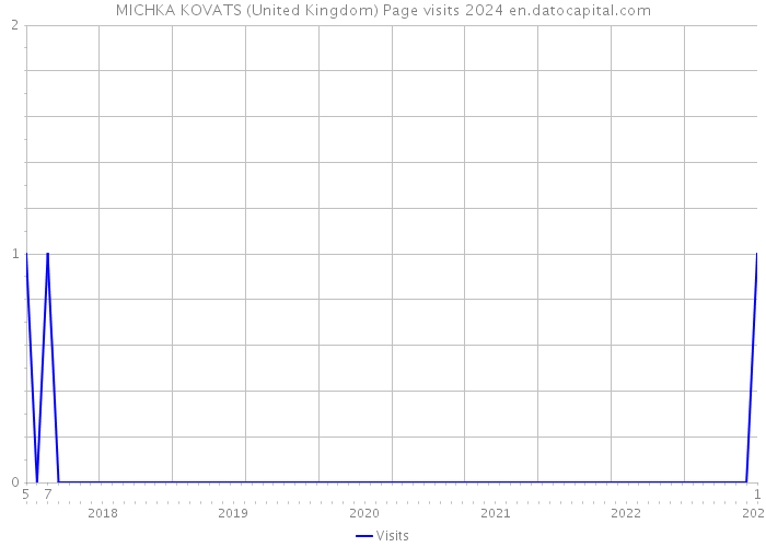 MICHKA KOVATS (United Kingdom) Page visits 2024 