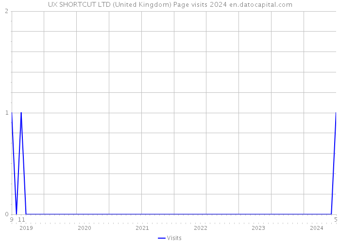 UX SHORTCUT LTD (United Kingdom) Page visits 2024 