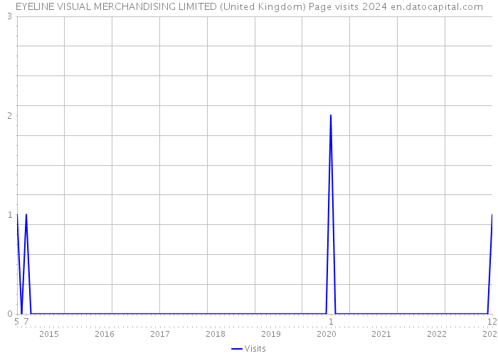 EYELINE VISUAL MERCHANDISING LIMITED (United Kingdom) Page visits 2024 