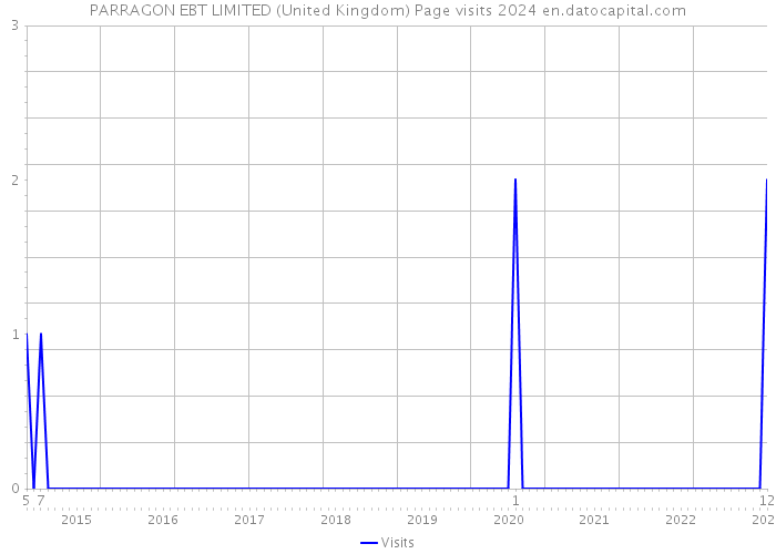 PARRAGON EBT LIMITED (United Kingdom) Page visits 2024 