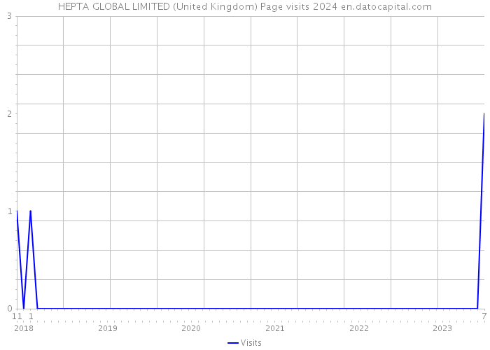 HEPTA GLOBAL LIMITED (United Kingdom) Page visits 2024 