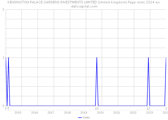 KENSINGTON PALACE GARDENS INVESTMENTS LIMITED (United Kingdom) Page visits 2024 