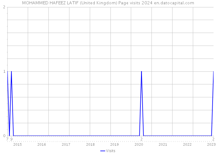 MOHAMMED HAFEEZ LATIF (United Kingdom) Page visits 2024 