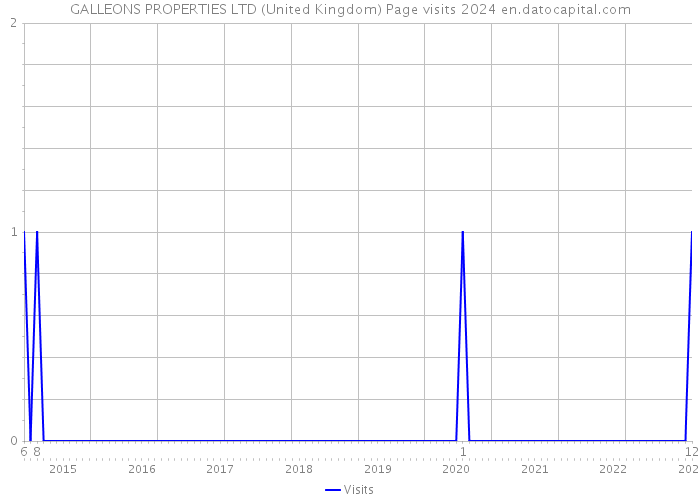 GALLEONS PROPERTIES LTD (United Kingdom) Page visits 2024 