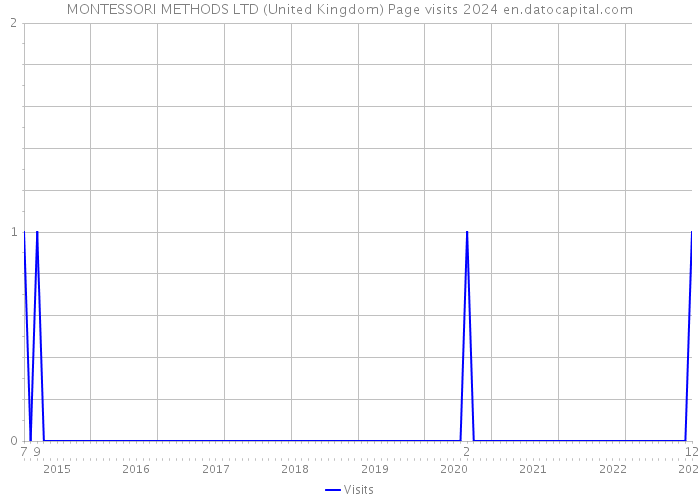 MONTESSORI METHODS LTD (United Kingdom) Page visits 2024 