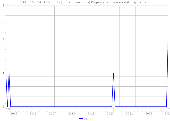 MAGIC MEGASTORE LTD (United Kingdom) Page visits 2024 