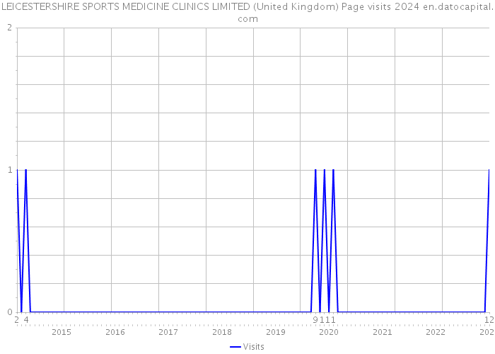 LEICESTERSHIRE SPORTS MEDICINE CLINICS LIMITED (United Kingdom) Page visits 2024 