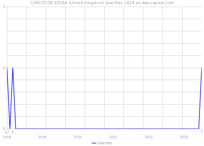 CARLOS DE SOUSA (United Kingdom) Searches 2024 