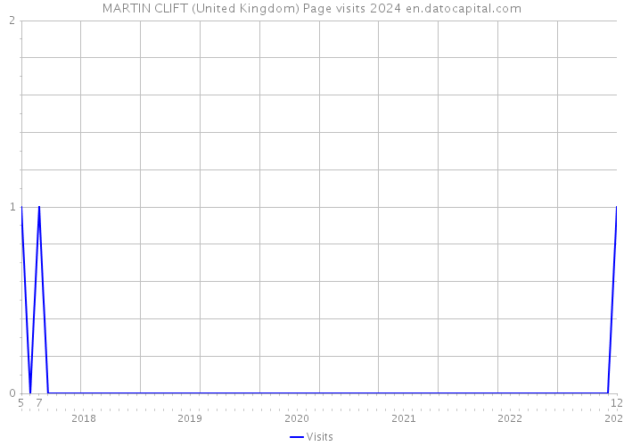 MARTIN CLIFT (United Kingdom) Page visits 2024 