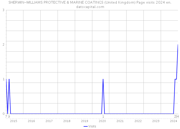 SHERWIN-WILLIAMS PROTECTIVE & MARINE COATINGS (United Kingdom) Page visits 2024 