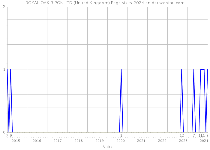 ROYAL OAK RIPON LTD (United Kingdom) Page visits 2024 