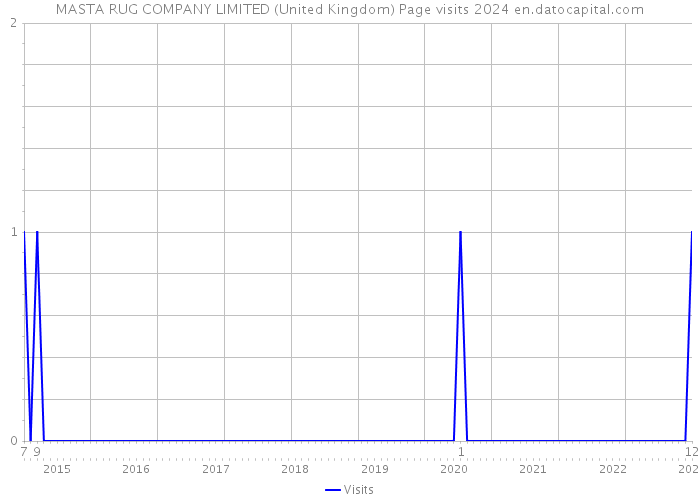 MASTA RUG COMPANY LIMITED (United Kingdom) Page visits 2024 