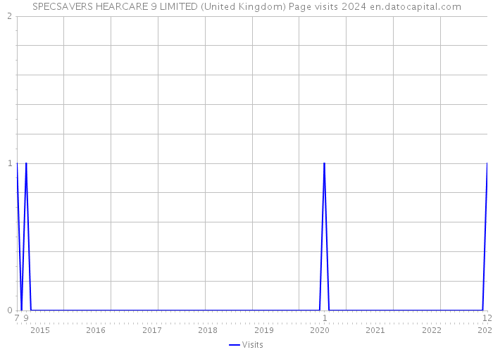 SPECSAVERS HEARCARE 9 LIMITED (United Kingdom) Page visits 2024 