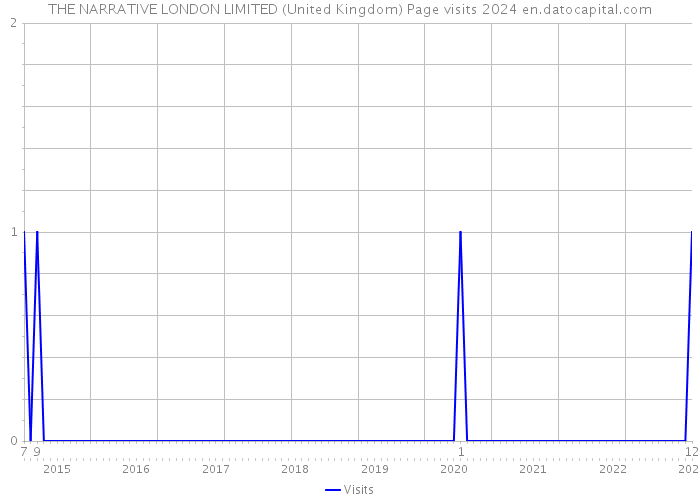 THE NARRATIVE LONDON LIMITED (United Kingdom) Page visits 2024 