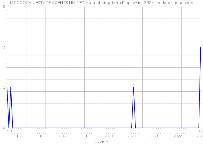 MCGOOGAN ESTATE AGENTS LIMITED (United Kingdom) Page visits 2024 