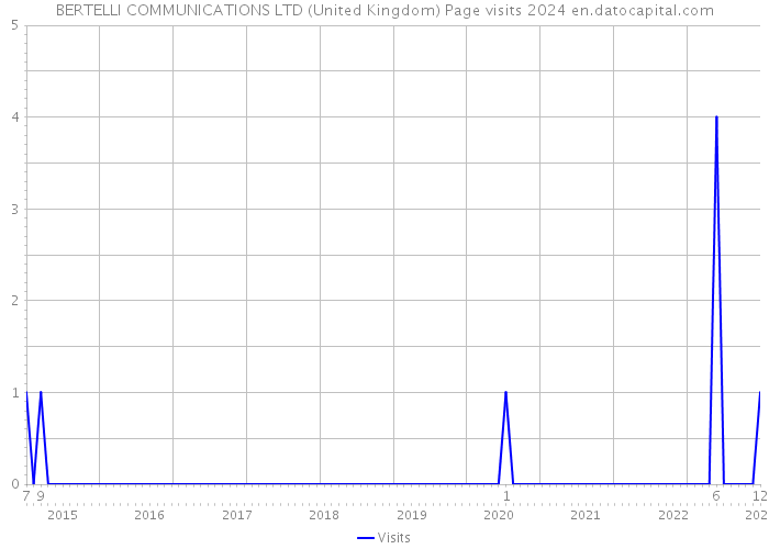 BERTELLI COMMUNICATIONS LTD (United Kingdom) Page visits 2024 