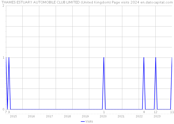 THAMES ESTUARY AUTOMOBILE CLUB LIMITED (United Kingdom) Page visits 2024 