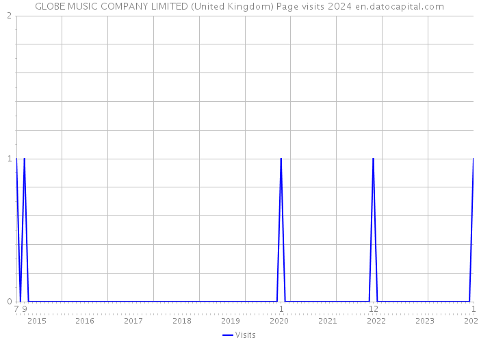 GLOBE MUSIC COMPANY LIMITED (United Kingdom) Page visits 2024 