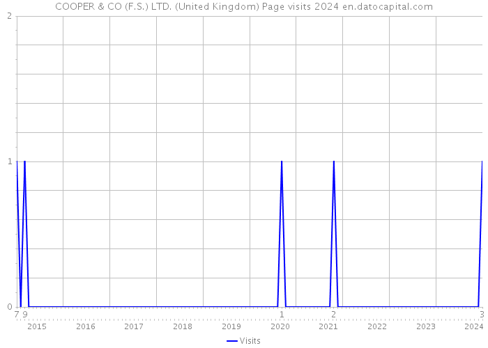 COOPER & CO (F.S.) LTD. (United Kingdom) Page visits 2024 