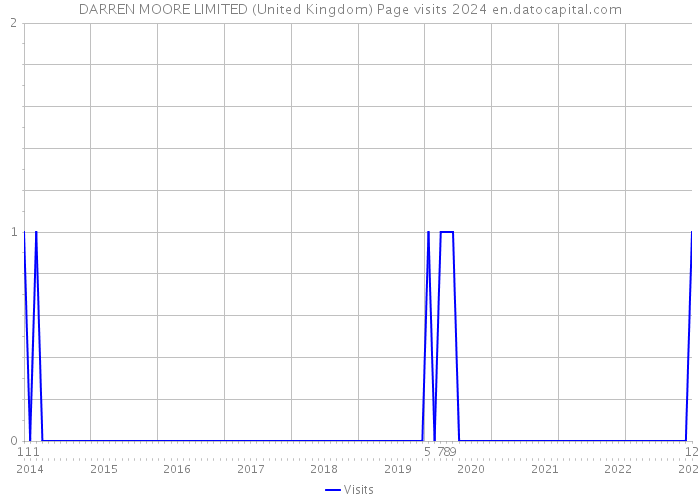 DARREN MOORE LIMITED (United Kingdom) Page visits 2024 