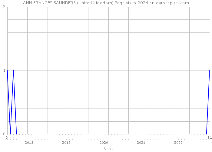 ANN FRANCES SAUNDERS (United Kingdom) Page visits 2024 
