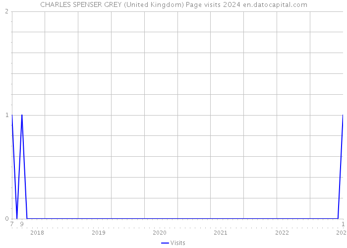 CHARLES SPENSER GREY (United Kingdom) Page visits 2024 